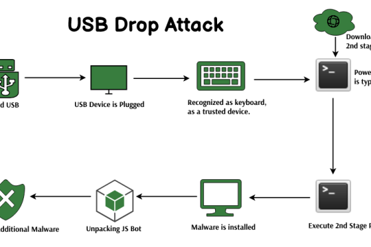 USB Drop Attack in System Hacking